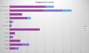 Delegates by country