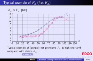 Illustration of correlation between typical annual premiums and claims 07-09-2015