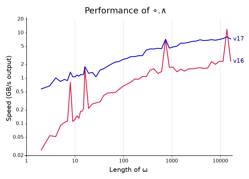 Perf Charts Experienced An Internal Error