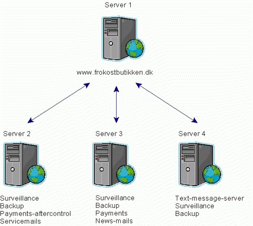 Server structure