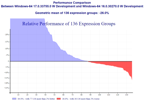 performance chart