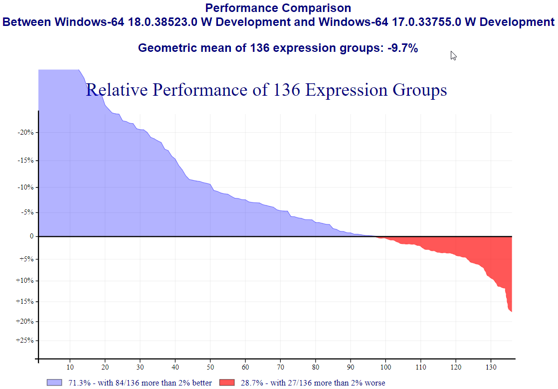 performance chart